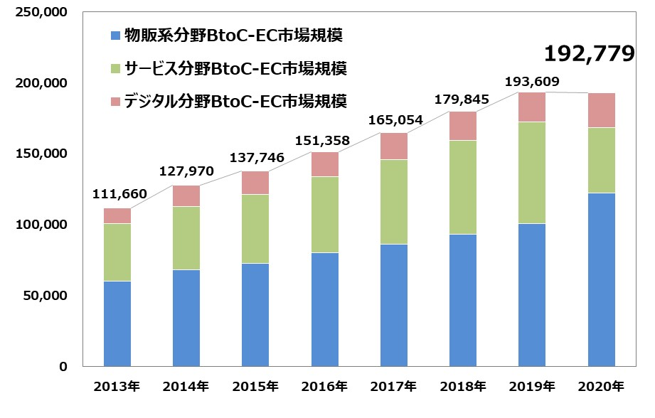 BtoC-EC 市場規模の経年推移