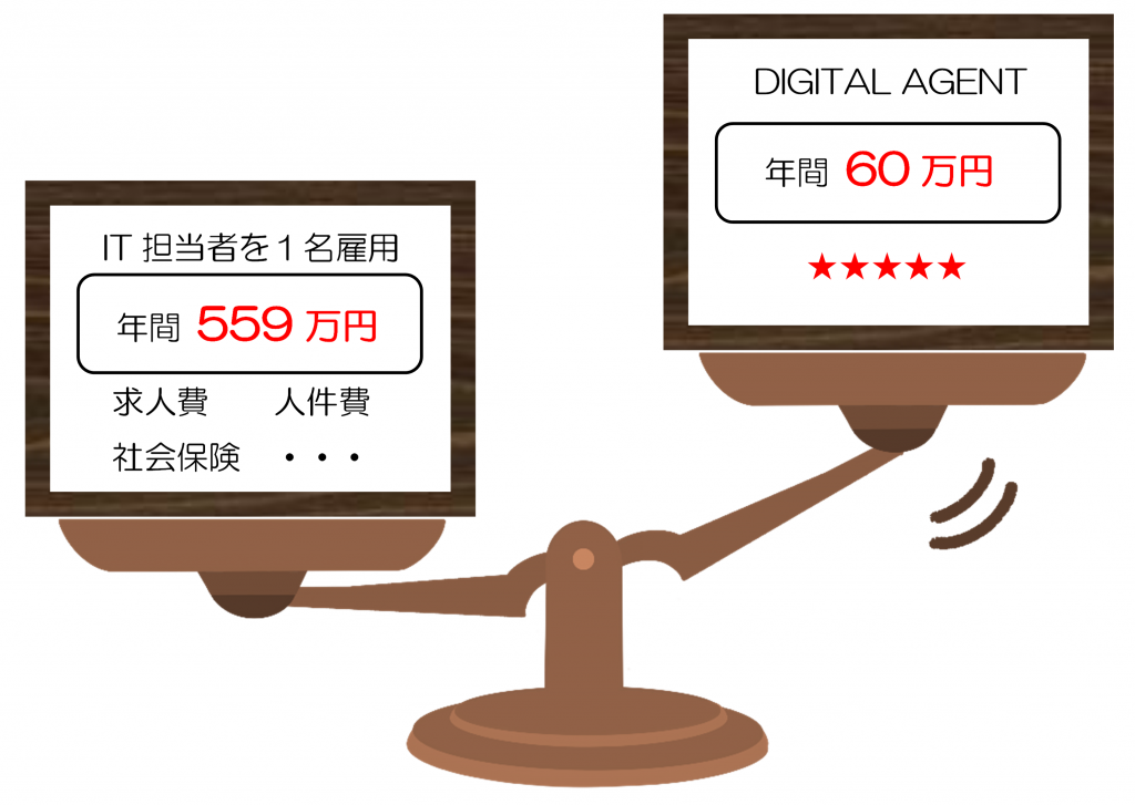 IT担当者を1名雇用する場合とDIGITALAGENTを利用する場合を天秤にかける
